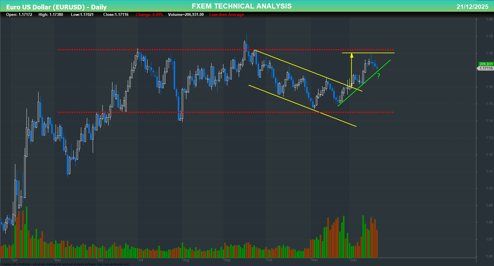 EURUSD Chart on the weekly time frame